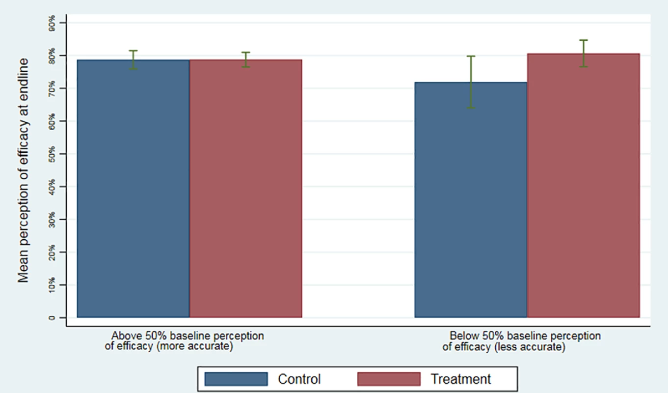 Effect of information on perceptions of tetanus vaccination efficacy for women with different levels of baseline perceptions.