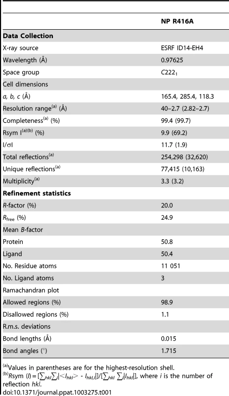 Data collection and refinement statistics.