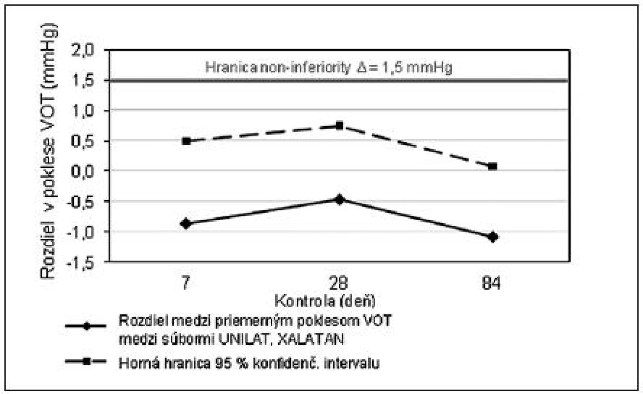 Testovanie non-inferiority: horná hranica 95% konfidenčného intervalu leží pod úrovňou non-inferiority Δ, teda generický produkt UNILAT nie je horší ako originálny produkt XALATAN