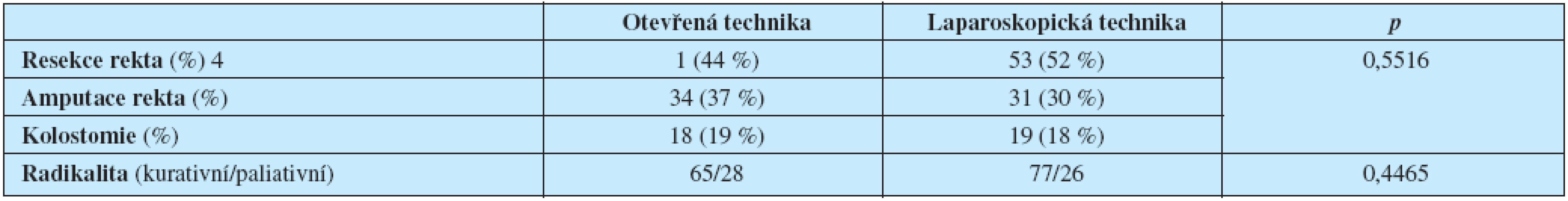 Operační výkony a radikalita operačního výkonu