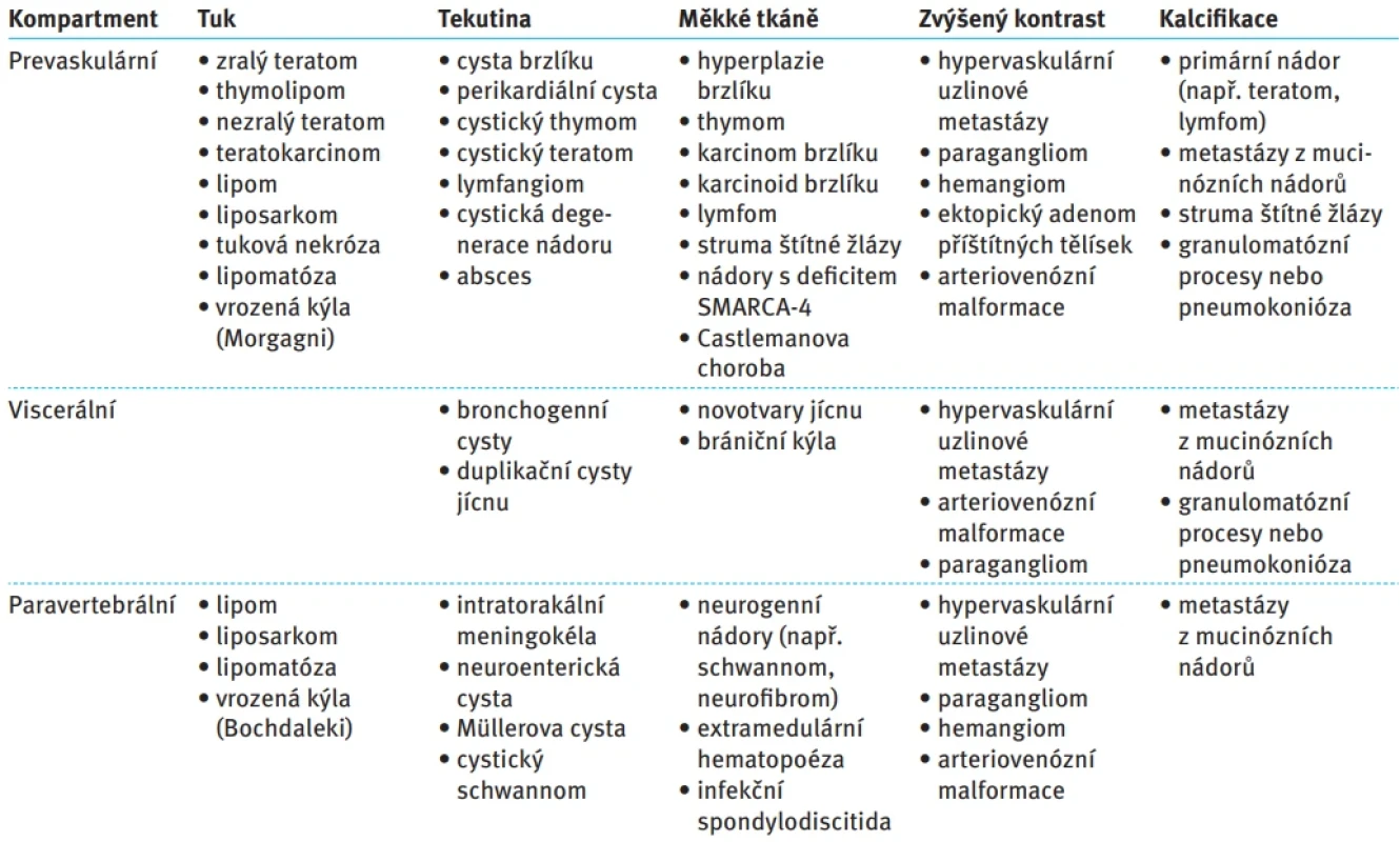 Klasifikace nejčastějších mediastinálních lézí podle jejich převládající hustoty na CT [10]. Tab. 3. Classification of the most common mediastinal lesions based on their predominant imaging density patterns [10]. 