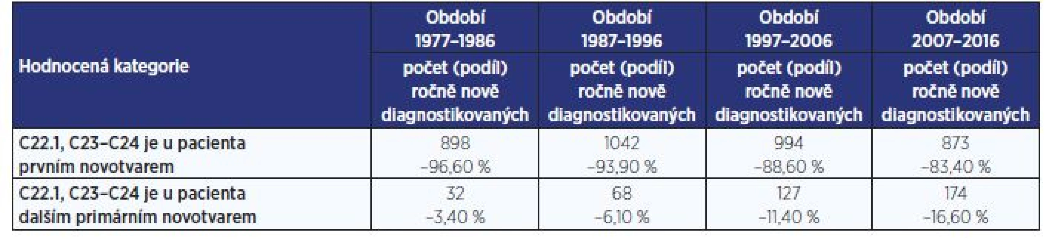 Zhoubné novotvary žlučníku a žlučových cest jako další primární nádor u téhož pacienta<br>
(zdroje: Národní onkologický registr ČR, ÚZIS ČR)