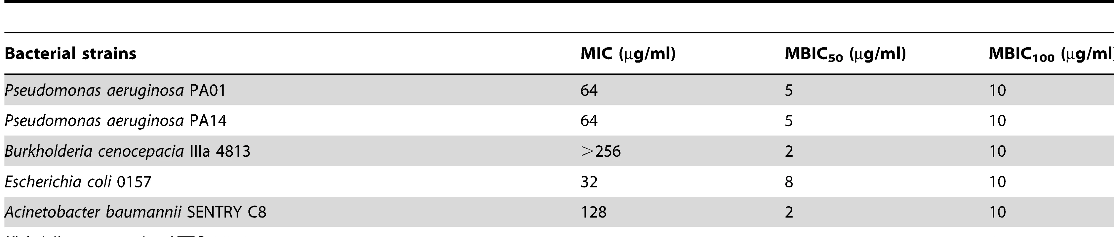 Peptide 1018 exhibited potent broad-spectrum direct anti-biofilm activity but weak antibacterial activity for planktonic cells.