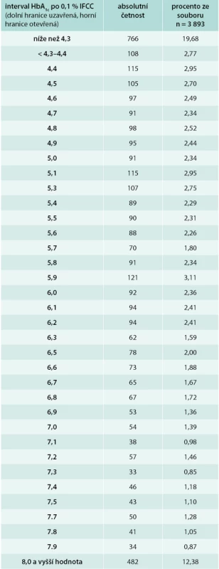 Procentuální a absolutní četnost osob se známou hodnotou HbA<sub>1c</sub> v intervalech po 0,1 % HbA<sub>1c</sub> (IFCC)