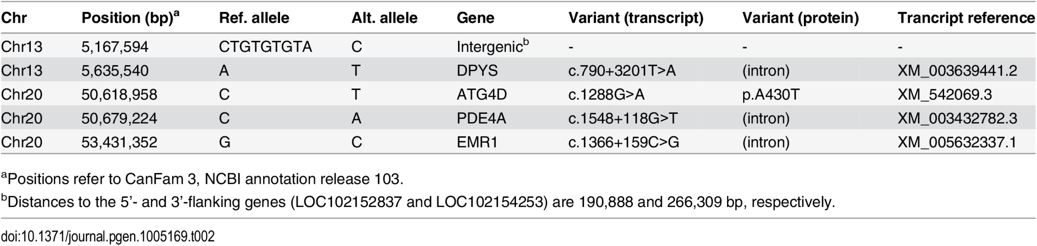 Private sequence variants in an affected dog in the critical intervals.