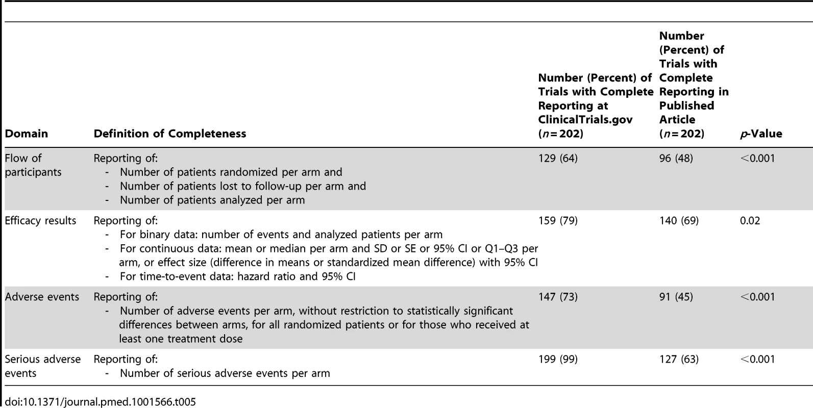 Completeness of reporting for the flow of participants during the trial, efficacy results, adverse events, and serious adverse events.