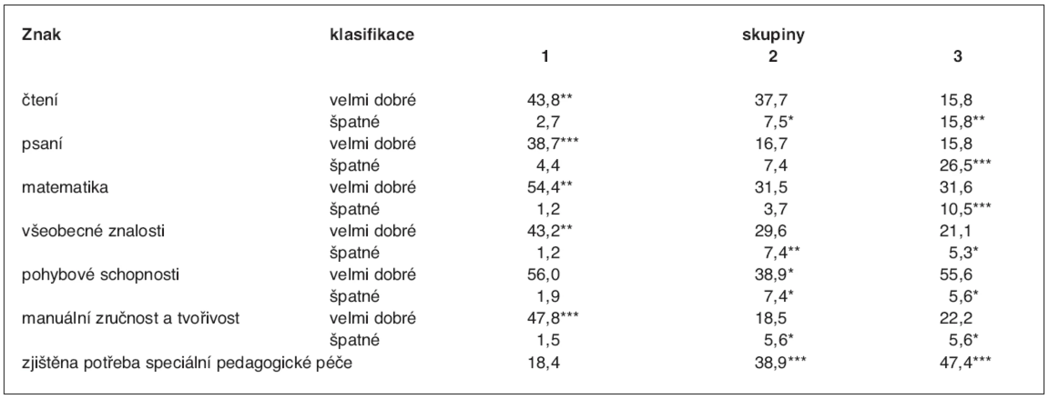 Hodnocení schopností dětí v různých oborech školní výuky (% dětí)