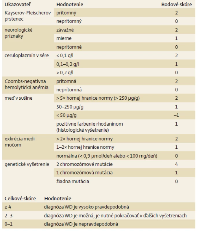 Diagnostické skóre Wilsonovej choroby (WD; označované ako Leipzig scoring system).
Tab. 1. Diagnostic score of Wilson’s disease (WD; Leipzig scoring system).