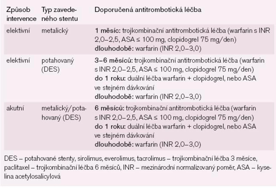 Strategie antitrombotické léčby po zavedení koronárního stentu u nemocných s FS s > 1 rizikovým faktorem dle CHA2DS2Vasc stratifikace (doporučená antikoagulační léčba) a současně s nízkým až středním rizikem krvácení dle HAS-BLED stratifikace – skóre 0–2.