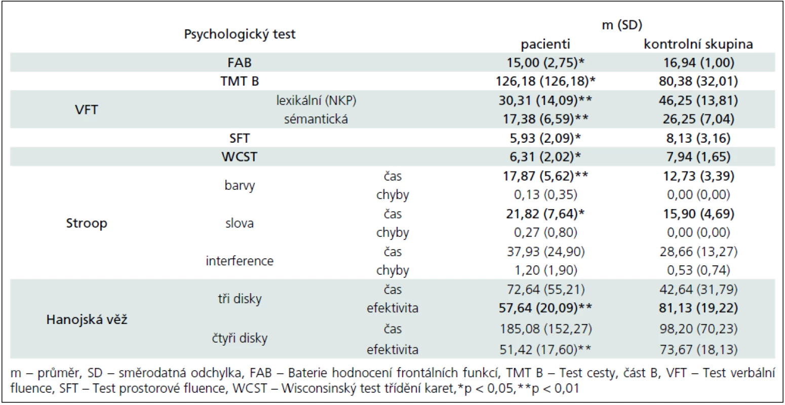 Výsledky neuropsychologických metod – exekutivní funkce.