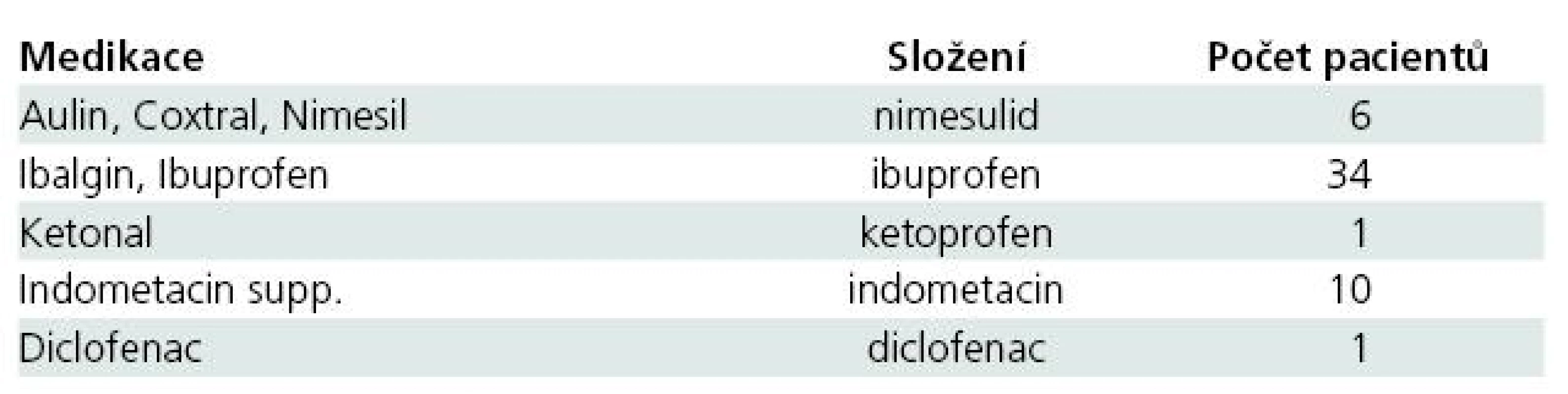 Nadužívaná nesteroidní antirevmatika (NSA).