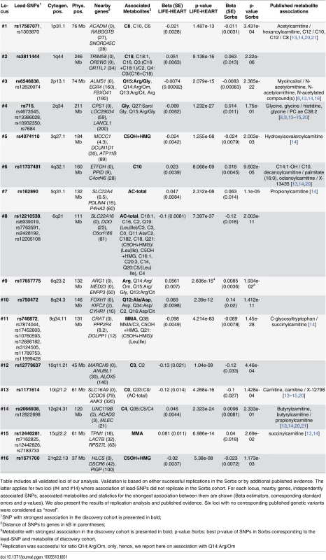 Results of SNP-metabolite association analyses.