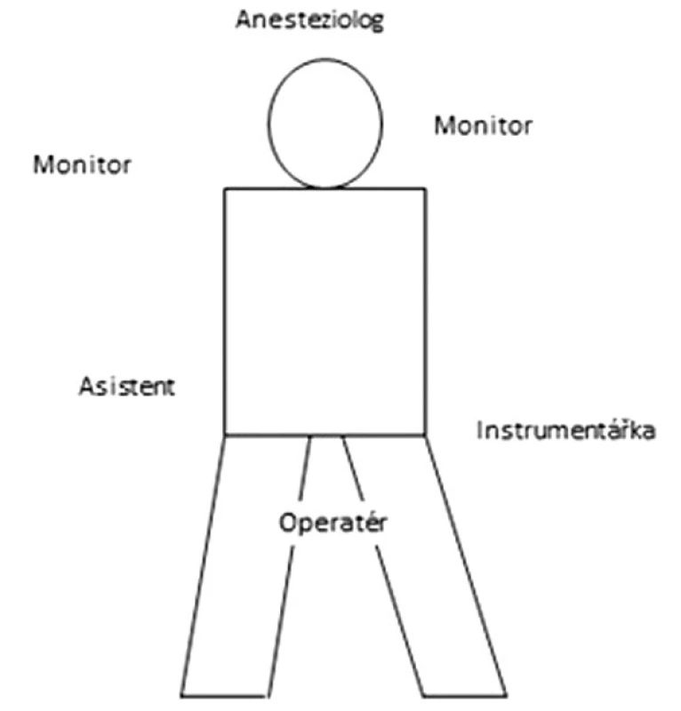 Schéma pozice pacienta, týmu a nástrojů u sleeve resekce žaludku
Fig. 1: Diagram showing the position of the patient, the operating team and the instruments in sleeve gastrectomy