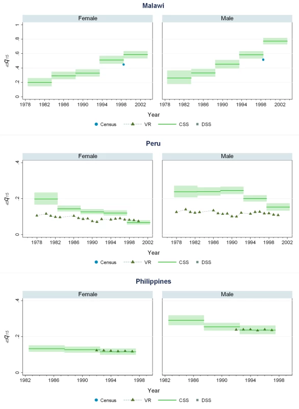 Estimates of <sub>45</sub><i>q</i><sub>15</sub> from the CSS method compared to estimates generated from vital registration, DSS, and census household death estimates: Malawi, Peru, The Philippines.