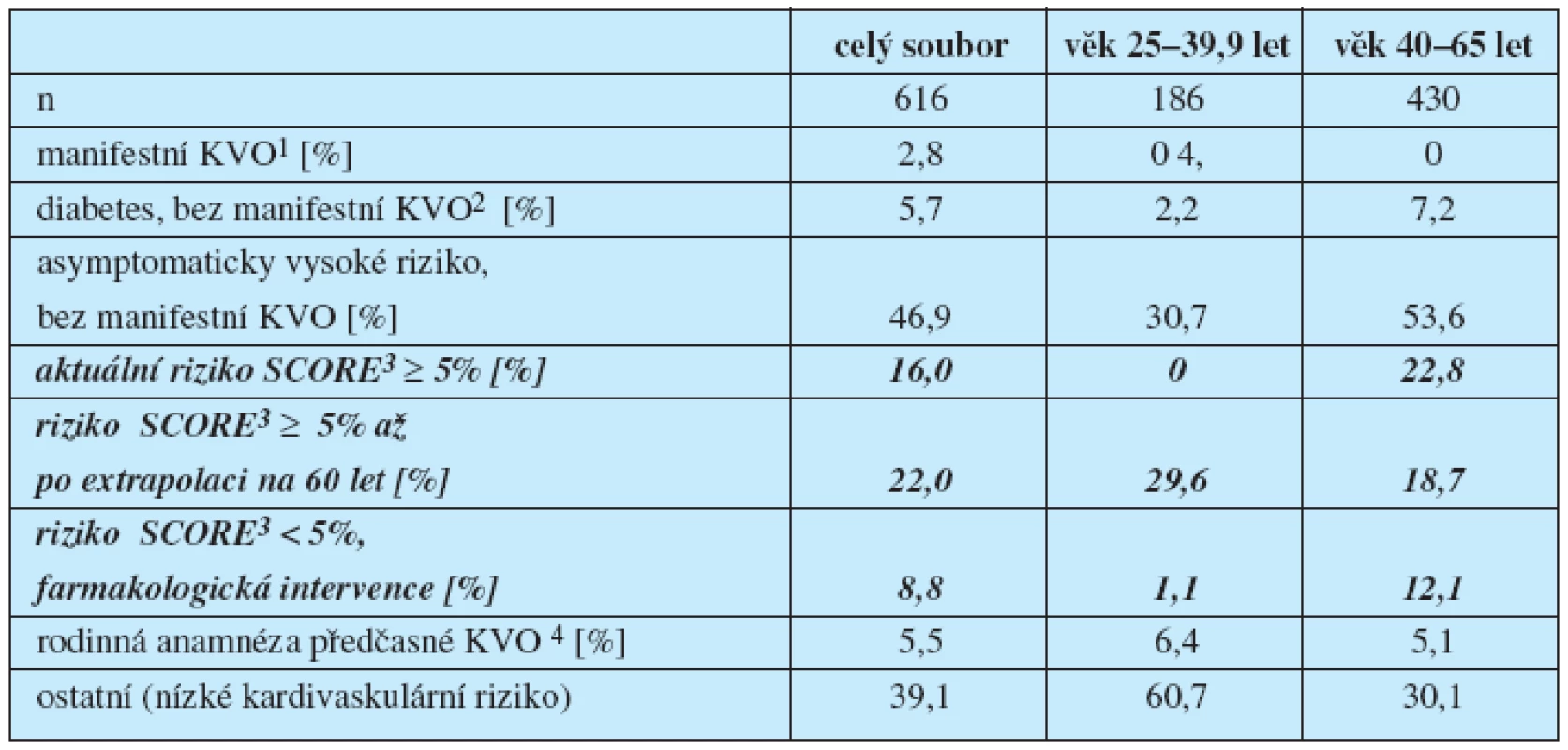 Distribuce základních kategorií podle priorit kardiovaskulární prevence
