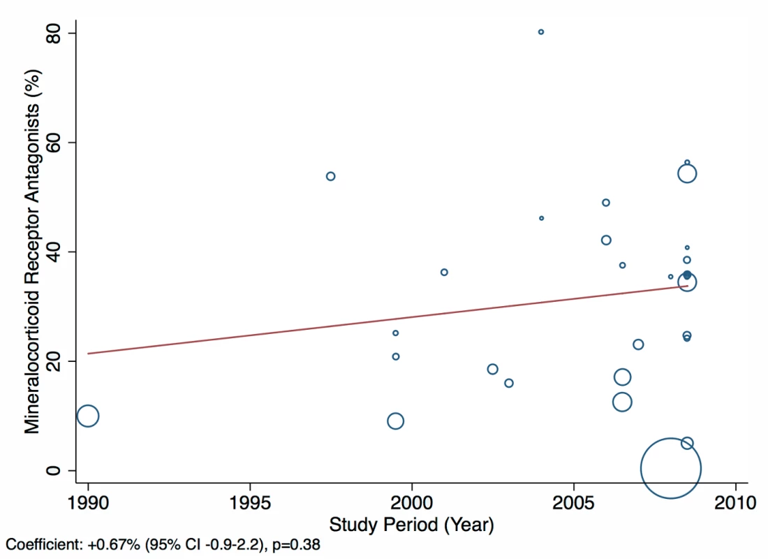 Meta-regression of mineralocorticoid receptor antagonist use against study period.