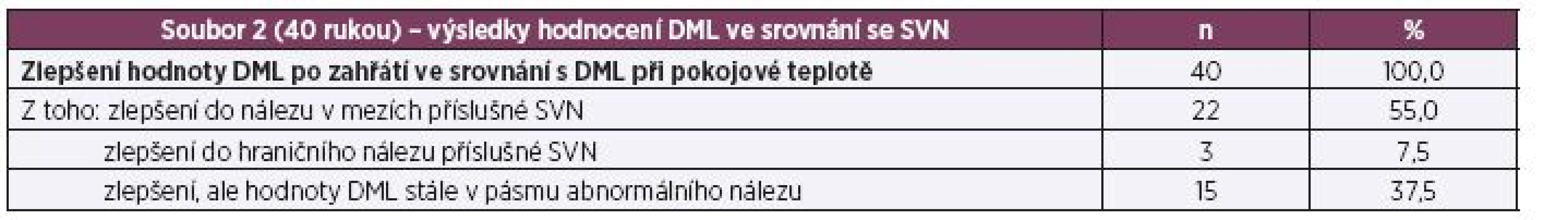 Soubor 2 – výsledky individuálního hodnocení DML středových nervů v zápěstí při pokojové teplotě a po zahřátí ve srovnání se střední věkovou normou (SVN)