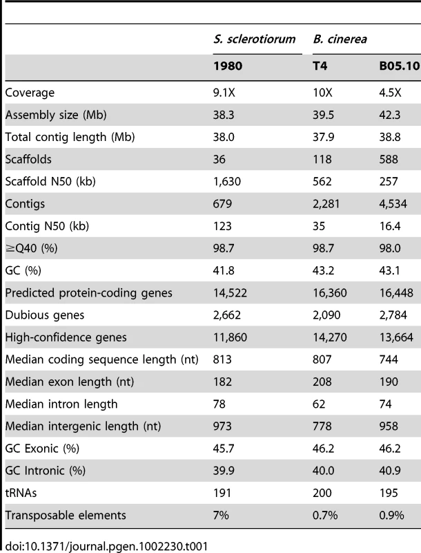Assembly and gene statistics.