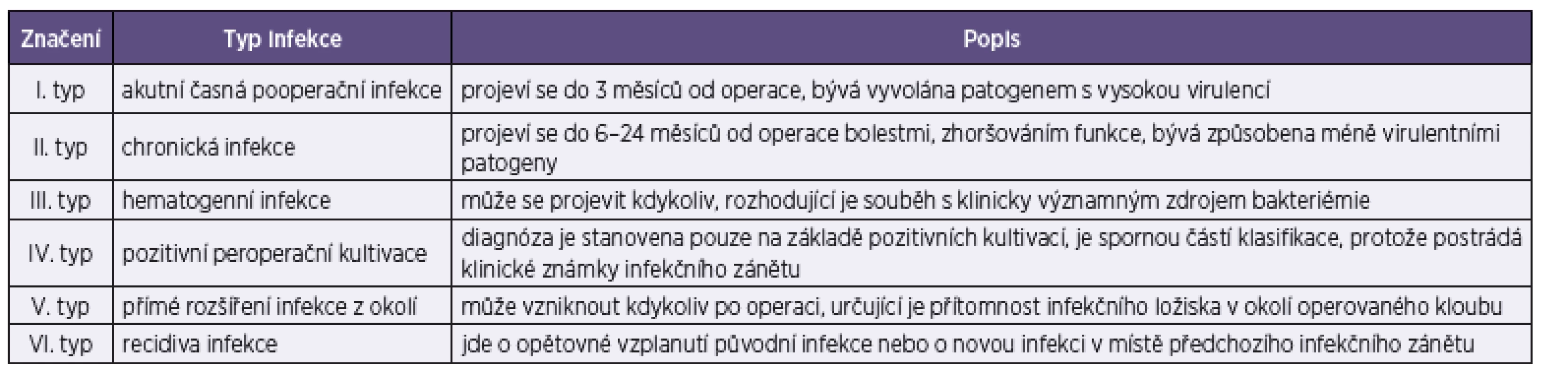 Patogenetická klasifikace infekcí kloubních náhrad
Table 1. Pathogenetic classification of priprosthetic joint infections