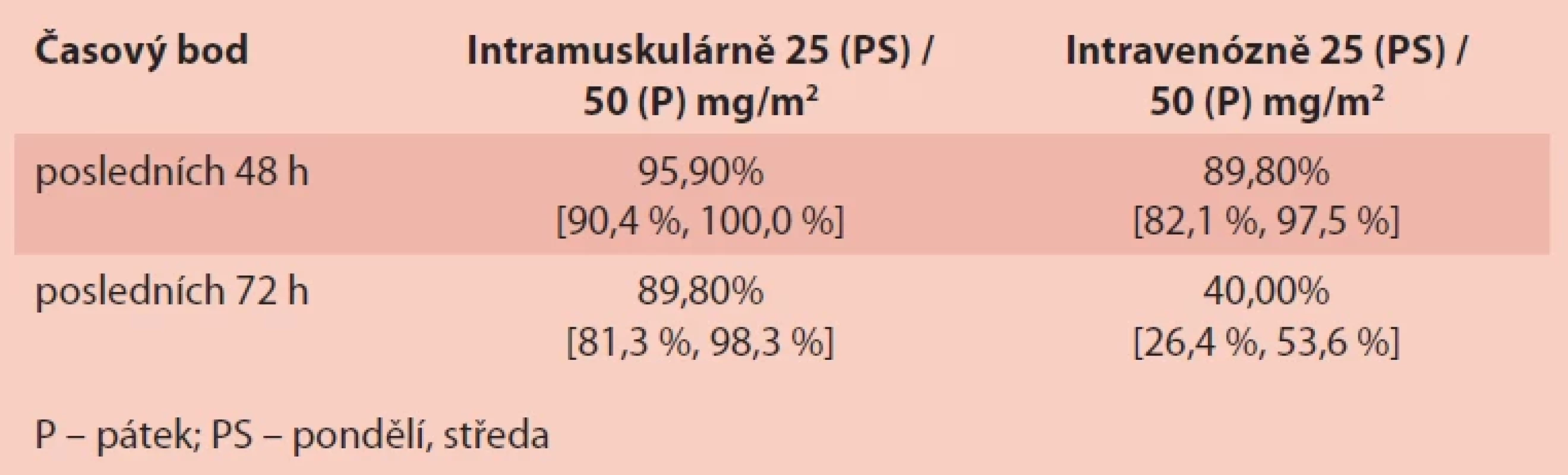 Pozorované hladiny NSAA ≥ 0,1 U/ml během klinických hodnocení [4].