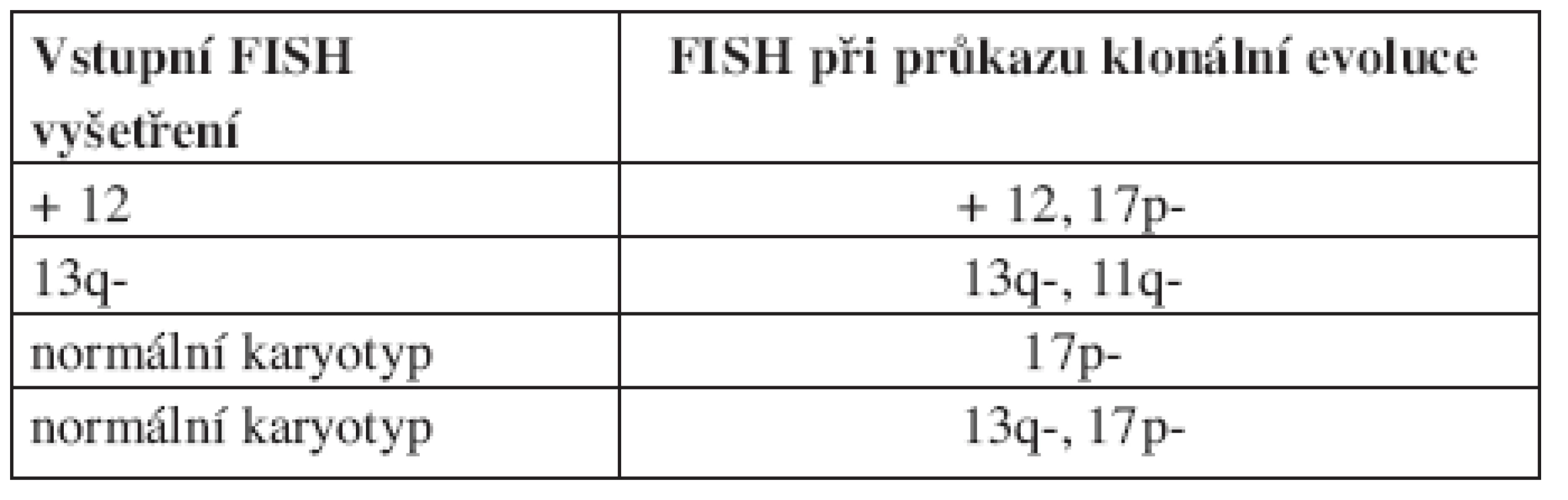 Klonální evoluce se zhoršením rizika dle hierarchického modelu. Podle Shanafelta (2006).