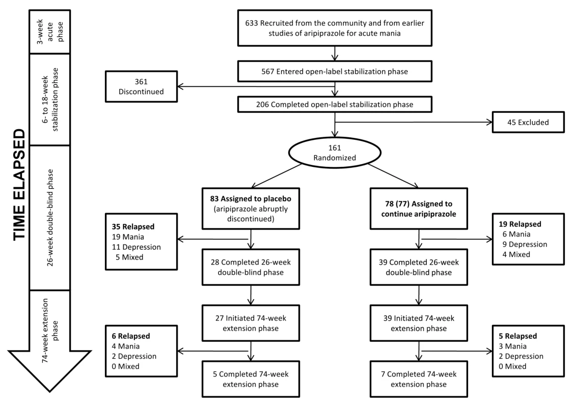 Keck study participant flow.