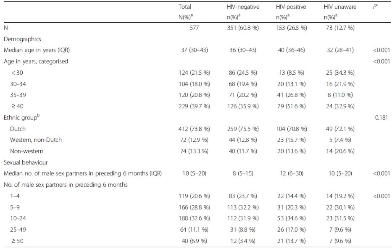 Characteristics of 577 men who have sex with men, stratified by self-perceived HIV status, Amsterdam, 2008-9