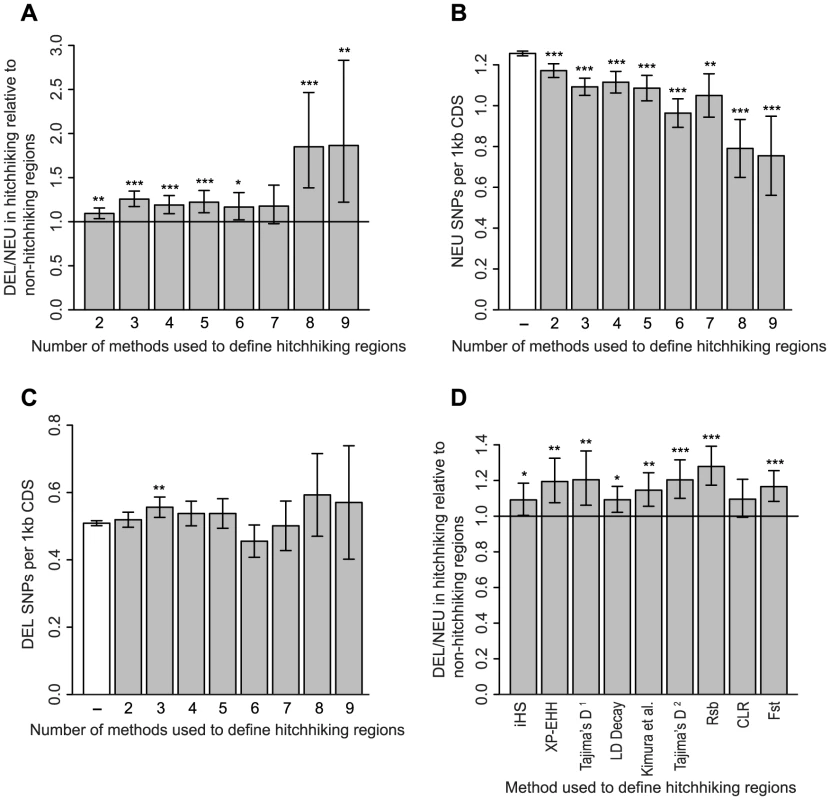 Rates of deleterious and neutral SNPs in hitchhiking and non-hitchhiking regions.