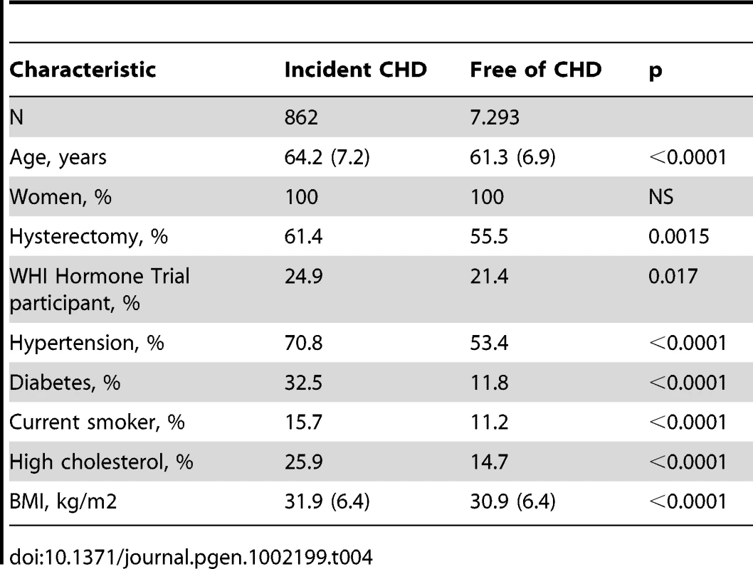 Baseline characteristics of the WHI sample.