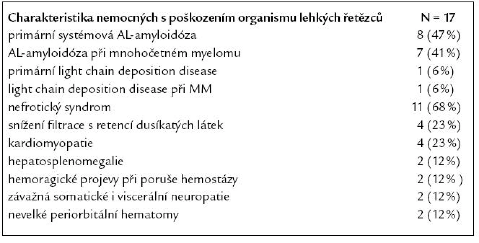 Příznaky AL- amyloidózy a light chain deposition disease v našem souboru.