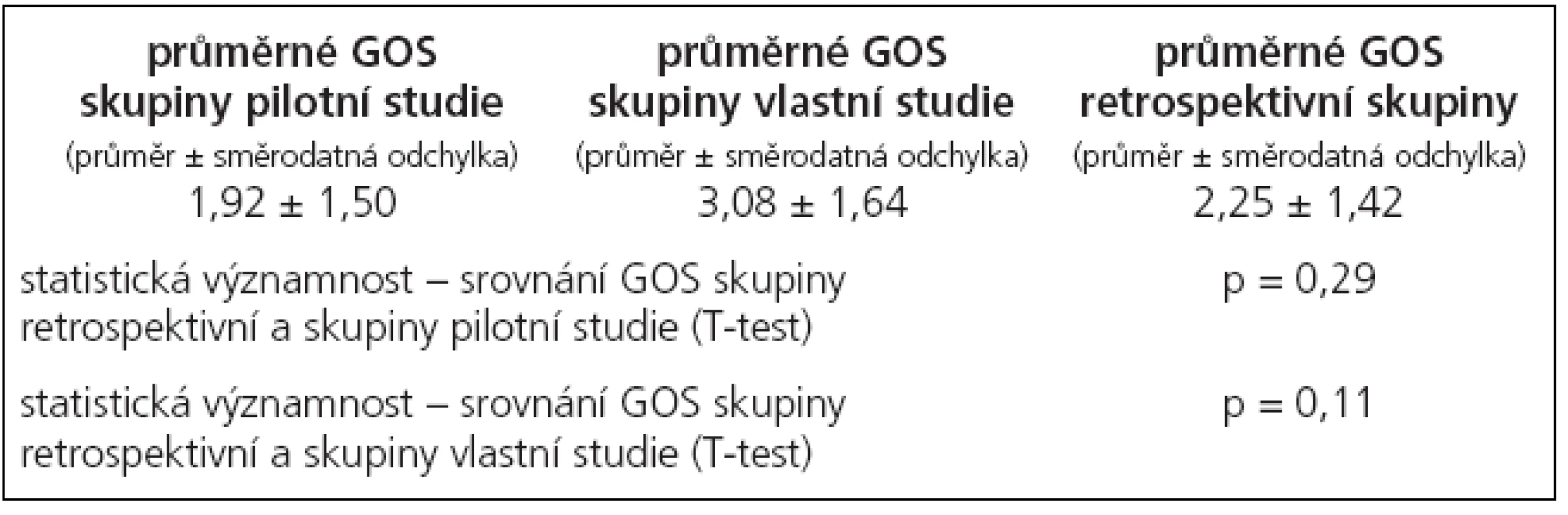 Statistické zhodnocení.