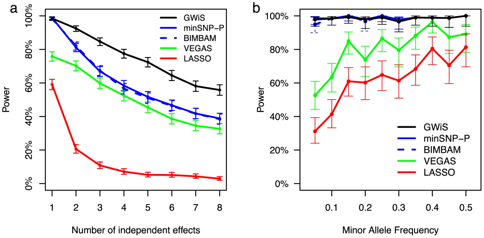 Estimated power at genome-wide significance for simulated data.