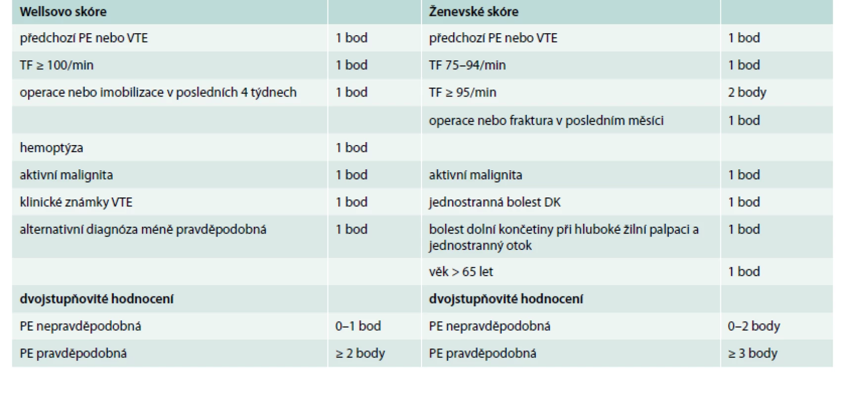 Wellsovo skóre a Ženevské skóre