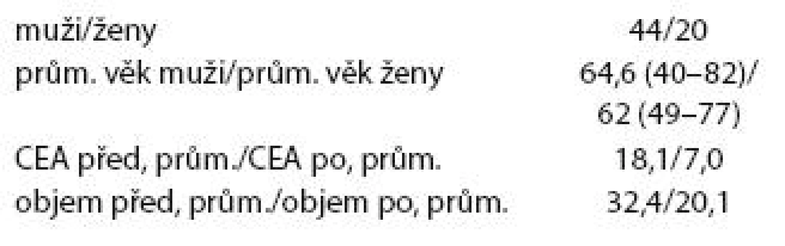 Počet pacientů, průměrný věk, hodnota CEA a objem před a po CRT.