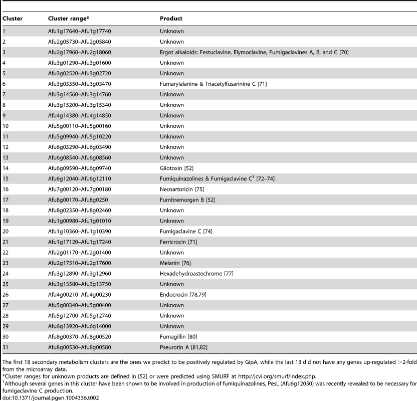 31 secondary metabolism clusters present in <i>A. fumigatus</i>.