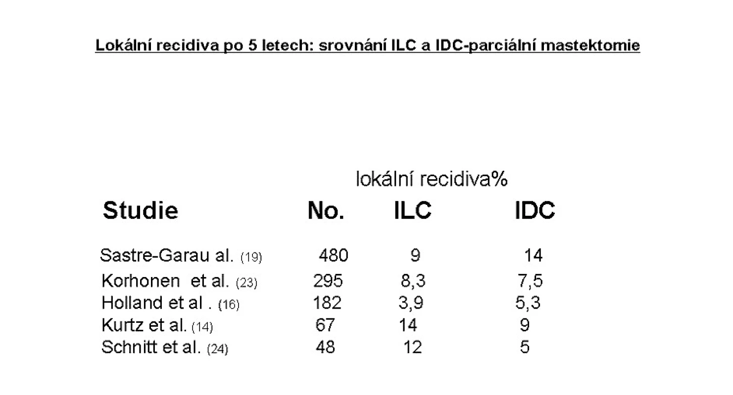 Po parciální mastektomii je lokální recidiva u ILC stejně častá jako u IDC
Pic. 4. Local relaps rates after parcial mastectomy are identical for both the ILC and IDC