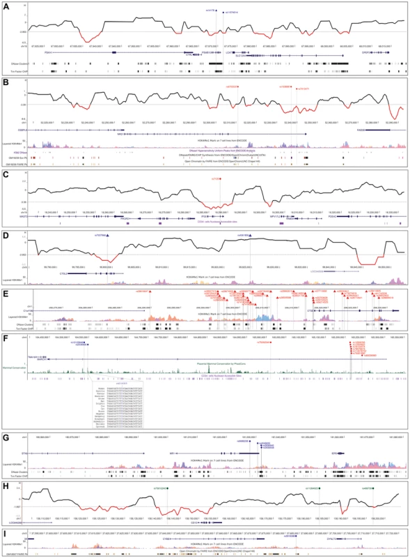 Analysis of selected variants.