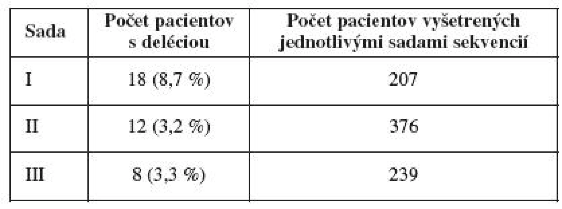 Zaznamenaný záchyt delécií použitím sady I, II, III
