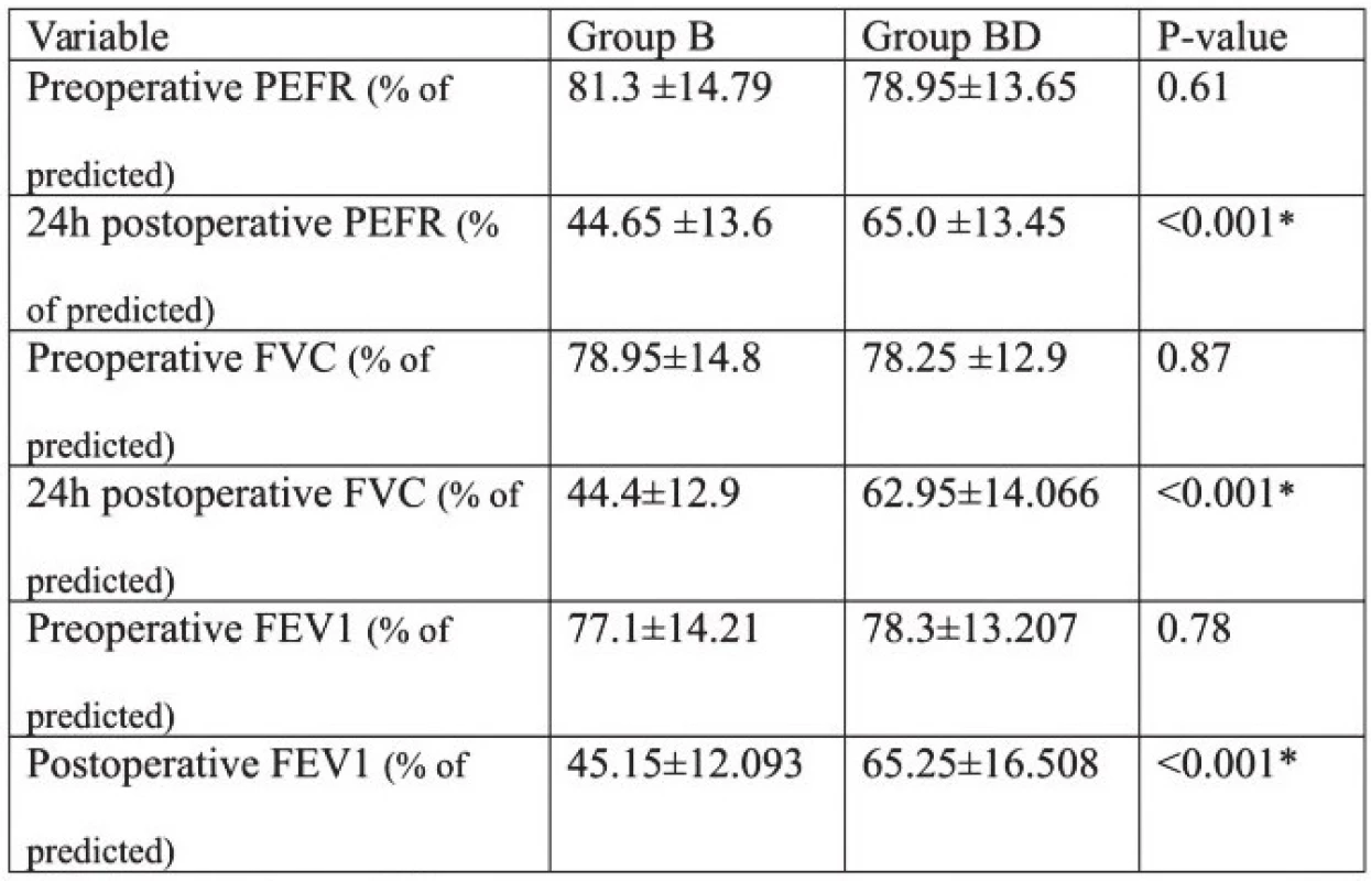 Pulmonary functions in both groups. Values are means (SD).