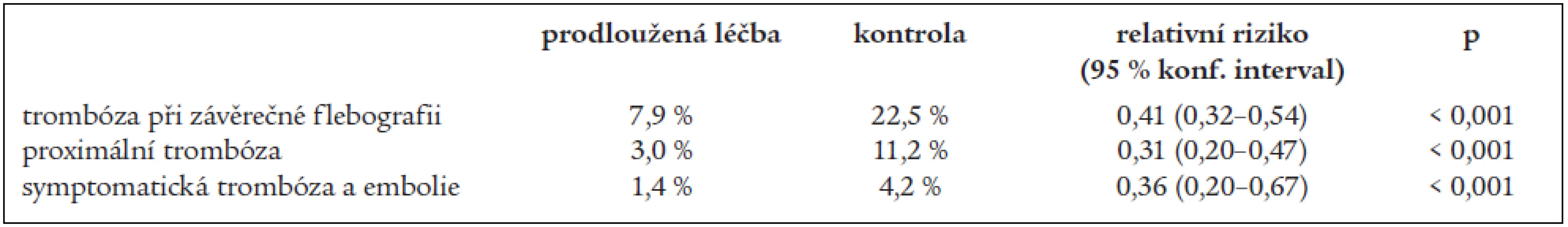 Prodloužené podávání nízkomolekulárních heparinů nemocným s TEP kyčelního kloubu (metaanalýza – Hull et al, 2001).