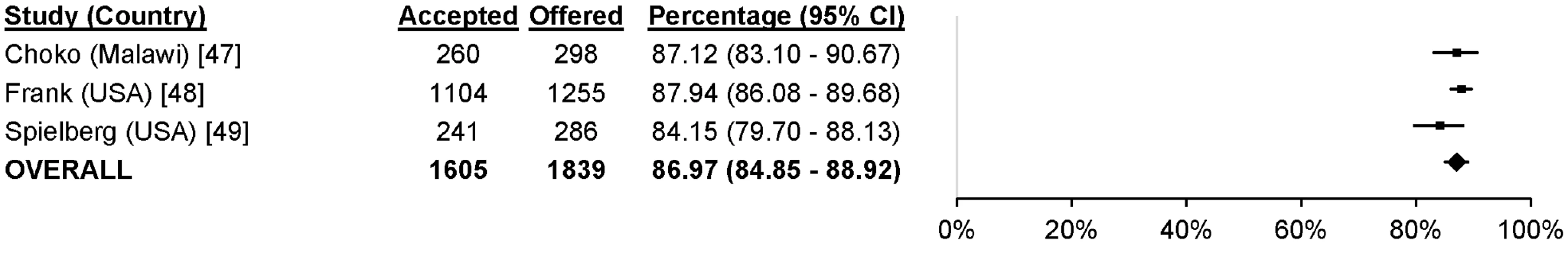 Uptake of self-testing.