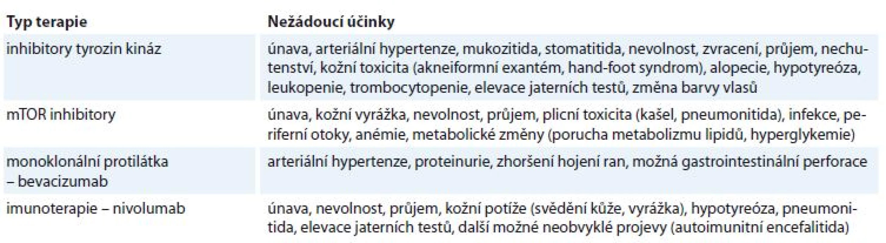 Přehled toxicity cílené léčby a imunoterapie v terapii mRCC.