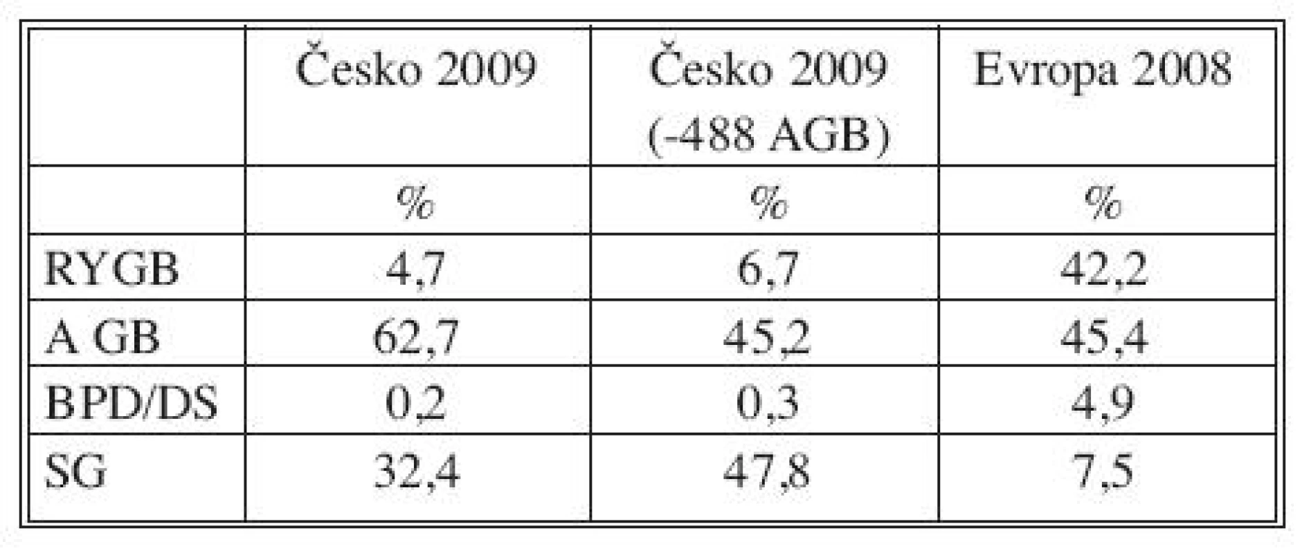 Porovnání percentuálního podílu jednotlivých bariatrických operací za rok 2009 s Evropou za rok 2008
Tab. 5. Comparison between the percentage rates of individual bariatric procedures in the Czech Republic in 2009 and in Europe in 2008

