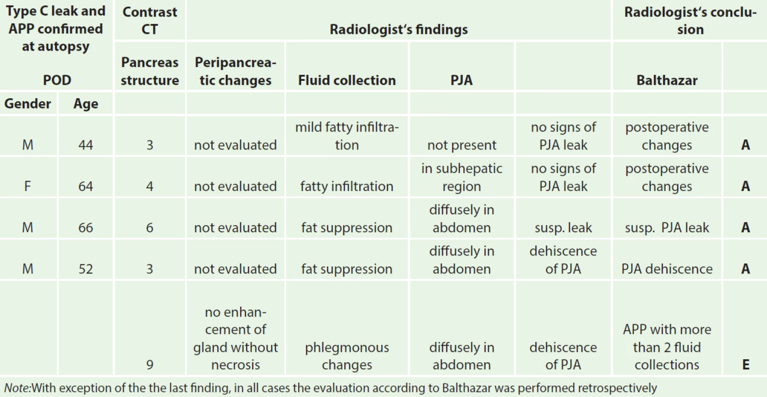 Evaluation of CT findings according to Balthazar classification in patients after PDE with type C leak and APP