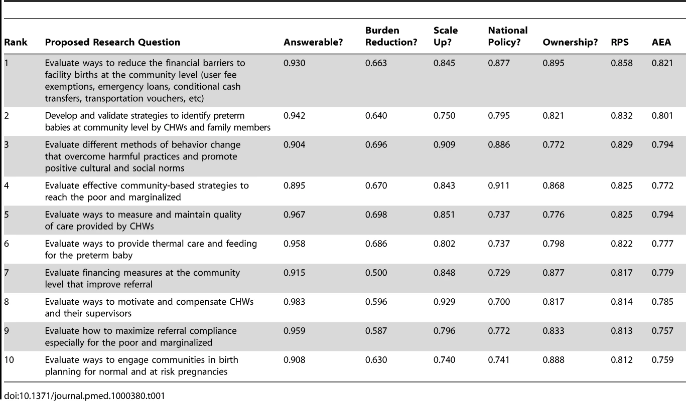 The ten research questions that received the highest overall RPS.