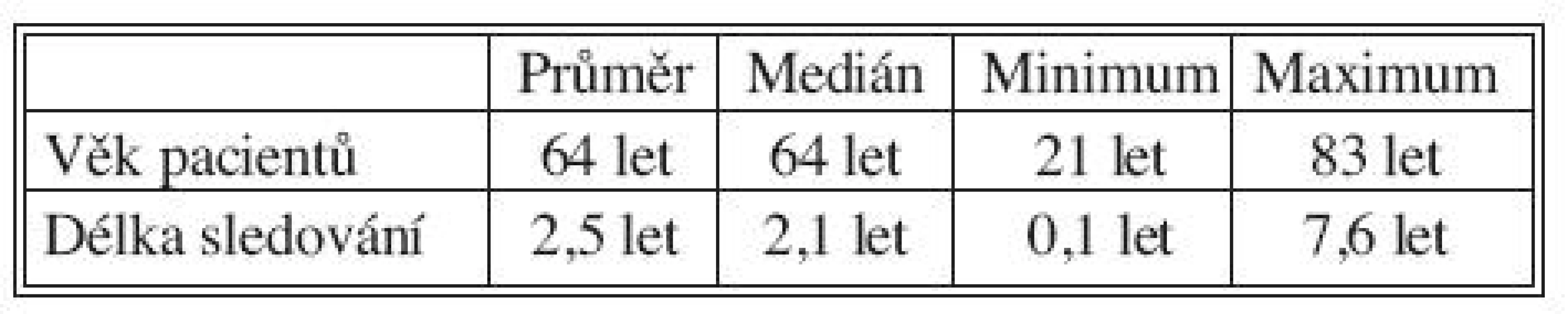Věk pacientů při implantaci pedálního bypassu a délka sledování
Tab. 1. Patients‘ age at the time of pedal bypass implantation and their follow-up