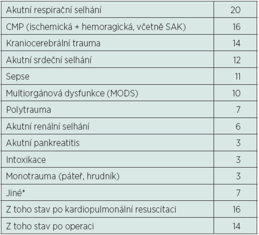 Rozdělení pacientů podle příčiny hospitalizace