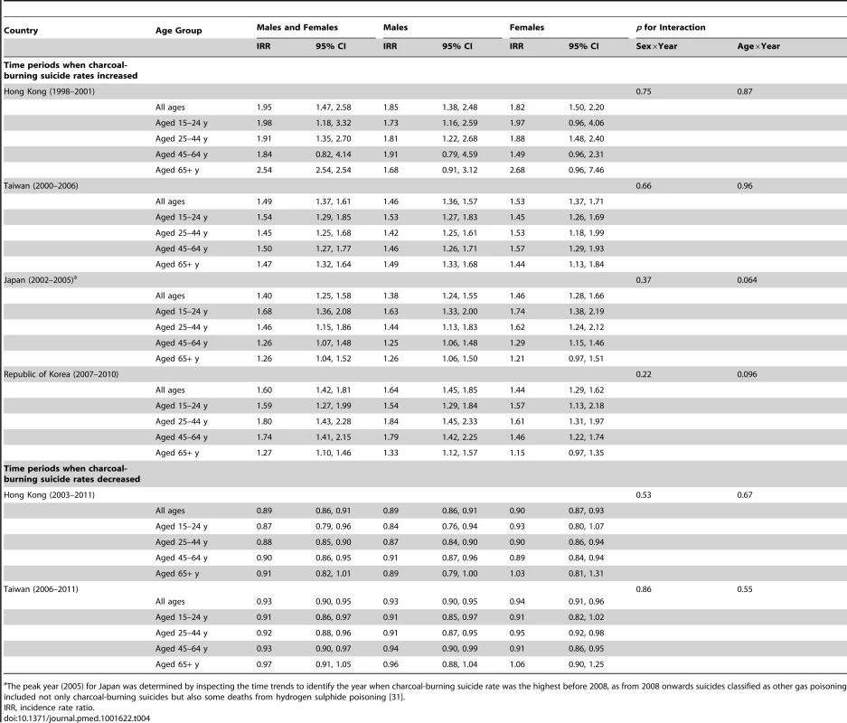 Year-on-year incidence rate ratio for charcoal-burning suicide in four East/Southeast Asian countries.
