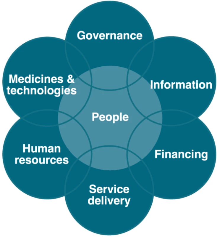 Health system building blocks <em class="ref">[<b>7</b>]</em>.