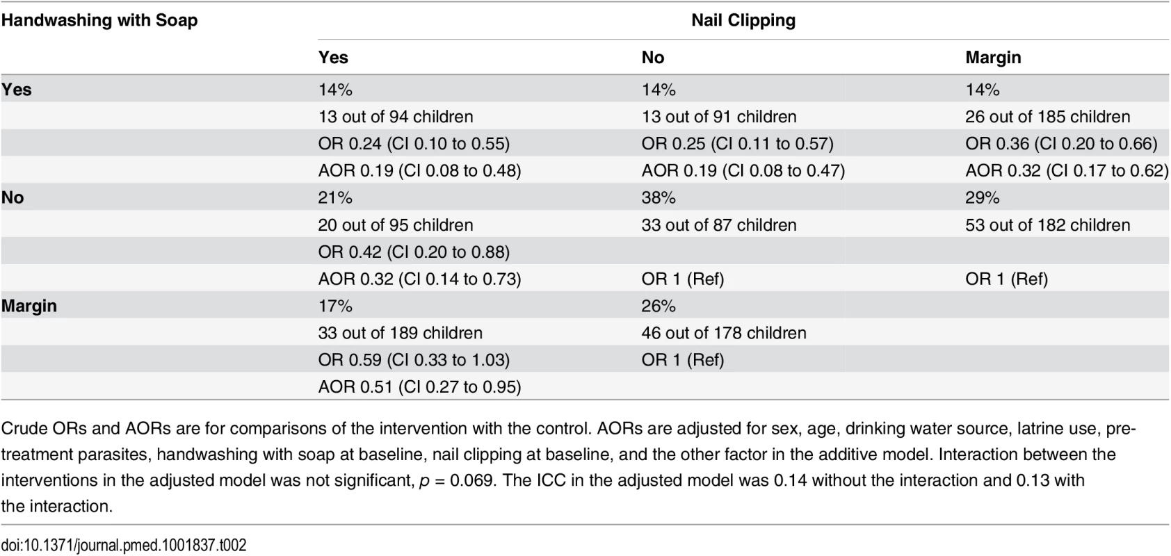 Intestinal parasite reinfection rates at 6-mo follow-up (<i>n =</i> 367).